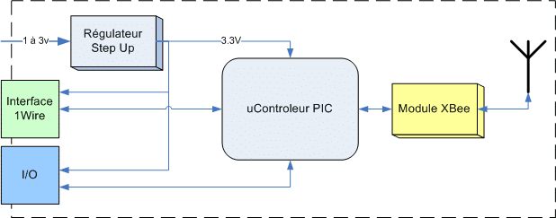 schema de a carte